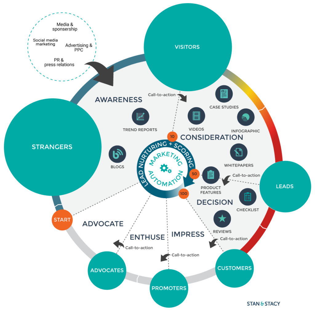 Inbound Marketing Funnel met de stadia.